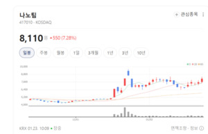 나노팀, 2025년형 신차에 방화벽 패드 공급... 열관리 시장 평정 - 뉴스 썸네일 이미지