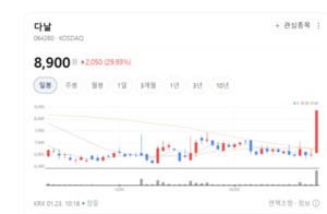삼성월렛 품은 다날의 야심... 온·오프라인 경계 허문 통합 결제 완성 - 뉴스 썸네일 이미지