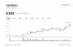 지놈앤컴퍼니 주가 폭발... K-마이크로바이옴 기술 수출 초읽기 - 뉴스 썸네일 이미지
