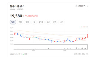 컴투스홀딩스, PC·콘솔 넘나드는 멀티 플랫폼 전략... 'K-게임' 영토 확... - 뉴스 썸네일 이미지