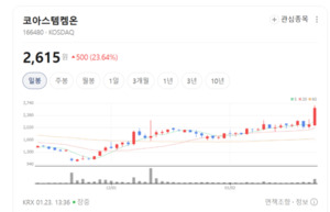 CRO 톱3 '켐온' 품은 코아스템켐온, 비임상부터 신약까지 수직계열화 완... - 뉴스 썸네일 이미지
