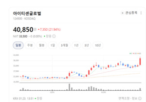 법 개정 물꼬 트자마자... 아이티센글로벌, 국내 1위 '금 인프라'로 금융... - 뉴스 썸네일 이미지
