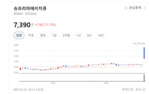 지문 넘어 안면 인식으로... 슈프리마에이치큐, AI 보안 솔루션으로 글... - 뉴스 썸네일 이미지