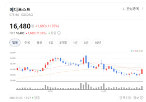 스피어·블루엠텍 주가 동반 급등... 비대면 진료 제도화 시계 빨라진다 - 뉴스 썸네일 이미지