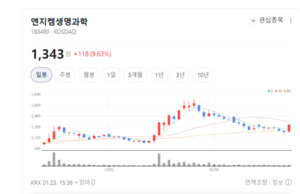 AI가 노화세포 찾아낸다... 엔지켐생명과학, 역노화 신약 개발 박차 - 뉴스 썸네일 이미지