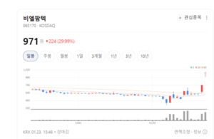 건기식부터 진단키트까지... 비엘팜텍, '토털 헬스케어' 영토 확장 - 뉴스 썸네일 이미지
