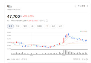 삼성·하이닉스 장비 공급 순항...테스 실적 체력은 '이상 무' - 뉴스 썸네일 이미지