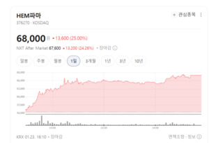 HEM파마·케어젠 폭등래리... 건강관리 섹터 '빨간불' 켠 이유 - 뉴스 썸네일 이미지