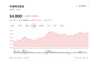 미래에셋·부국증권 '폭풍 질주'... 기업 밸류업 프로그램 기대감 러브콜... - 뉴스 썸네일 이미지