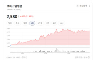 알테오젠·펩트론 주가 '훨훨'... 글로벌 기술 수출 기대 부각 - 뉴스 썸네일 이미지