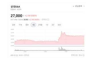 7천억 예상했는데 8천억 육박... 삼성E&A, 불황 뚫고 '어닝 서프라이즈' - 뉴스 썸네일 이미지