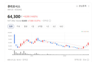 큐리오시스·인트론바이오 주가 급등... 진단·분석 서비스 시장에 쏠린... - 뉴스 썸네일 이미지