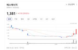 에스에너지, 태양광 훈풍에 주가 거침없는 하이킥 - 뉴스 썸네일 이미지
