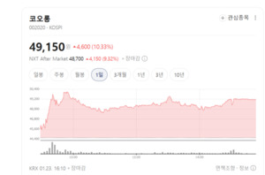 코오롱 10% 급등· 두산 90만원 돌파... '몸집 가벼워진' 지주사 주가 상... - 뉴스 썸네일 이미지