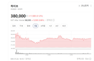 BTS 없어도 끄떡없다?... 하이브가 숨겨둔 '14개 레이블'의 무서운 화력 - 뉴스 썸네일 이미지