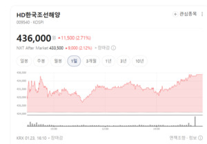 HD한국조선해양·한화오션 주가 동반 함박웃음... 고부가 가치선 수주 잭... - 뉴스 썸네일 이미지
