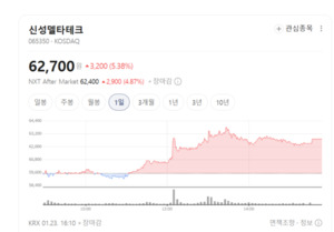 신성델타테크 주가 기세등등... 2차전지·가전 부품 시너지에 매수세 몰... - 뉴스 썸네일 이미지