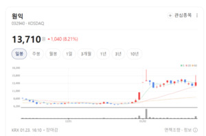 해외 의존도는 낮추고 수익은 높이고... 원익, K-부품 국산화의 숨은 주... - 뉴스 썸네일 이미지
