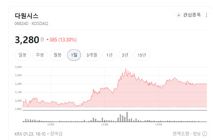 "해외서 먼저 알아봤다"... 다원시스, 플라즈마 기술로 글로벌 반도체 ... - 뉴스 썸네일 이미지
