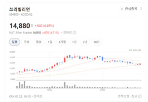 원격 의료법 제도화 기대감... 비트컴퓨터·유비케어 등 동반 함박웃음 - 뉴스 썸네일 이미지