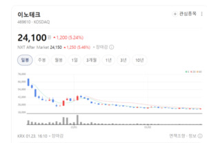 디스플레이는 시작일 뿐... 이노테크, 전 세계 1위 빅테크 잡고 매출 퀀... - 뉴스 썸네일 이미지