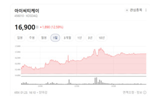 아이씨티케이 주가 신바람... 보안 칩 수요 폭발에 폭풍 매수 - 뉴스 썸네일 이미지