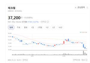 장비의 가치는 분명하다... 테크윙, 주가 재평가의 열쇠 - 뉴스 썸네일 이미지