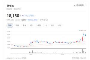 관절·척추·보행 재활까지... 큐렉소, 로봇으로 수익성 끌어올린다 - 뉴스 썸네일 이미지