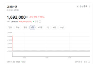고려아연 167만 원 터치... "경영권 싸움에 구리값 호재까지 얹었다" - 뉴스 썸네일 이미지