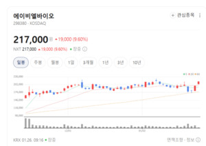 비만치료제가 쏘아올린 공... 펩트론·디앤디파마텍 등 생물공학株 '축... - 뉴스 썸네일 이미지