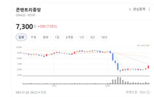 콘텐트리중앙 7% 급등... K-드라마 전 세계 1위 소식에 매수세 폭발 - 뉴스 썸네일 이미지