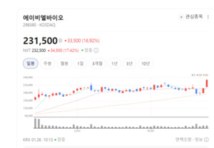 에이프릴바이오 주가 신바람... "저평가 끝났다, 이제는 데이터로 승부... - 뉴스 썸네일 이미지