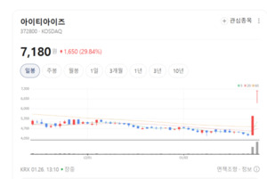 "부동산 1만 원에 산다" STO 시대 개막... 아이티아이즈 상한가 폭발 - 뉴스 썸네일 이미지