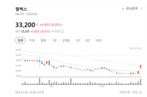 피 한 방울로 치매 진단... 피플바이오·수젠텍 등 진단株 동반 상승랠... - 뉴스 썸네일 이미지