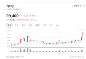 화장품 회사인 줄 알았는데... 황반변성·비만 치료제 넘보는 케어젠의 ... - 뉴스 썸네일 이미지