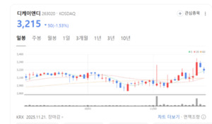 "AI 폰은 돈이 된다" 디케이티 주가 폭등랠리... 핸드셋 테마 부활 신호... - 뉴스 썸네일 이미지