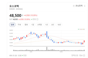"암 정복에 한 걸음 더"... 오스코텍·보로노이 등 항암 신약주 일제히... - 뉴스 썸네일 이미지