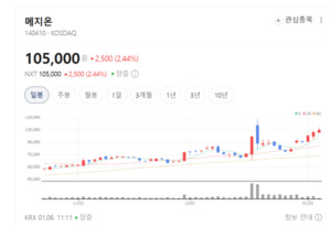 팜스코·선진 육가공주 일제히 폭발.. 사료값 안정에 수익성 터졌다 - 뉴스 썸네일 이미지