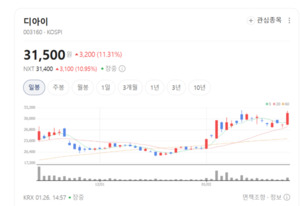 반도체 불량은 우리가 잡는다... 디아이, 'DDR5·배터리' 쌍끌이 성장 - 뉴스 썸네일 이미지