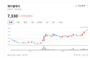 AI가 진단하고 원격으로 처방... 제이엘케이·인바디 등 의료 AI株 기세... - 뉴스 썸네일 이미지