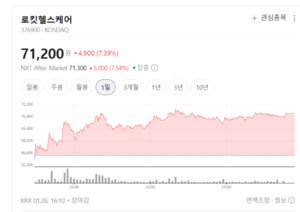 메디아나·로킷헬스케어 폭등...의료AI, 이제는 '실전 투입' 시대 - 뉴스 썸네일 이미지