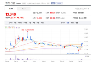 한전산업 28% 폭등 나비효과... 원전 생태계 전반으로 매수세 확산 - 뉴스 썸네일 이미지