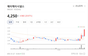 제이케이시냅스 주가 신바람... 'OLED+리사이클링' 신성장 공식 통했다 - 뉴스 썸네일 이미지