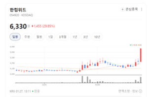 한컴위드 주가 폭풍질주... AI 생체인증·양자내성암호 쌍끌이 흥행 적중 - 뉴스 썸네일 이미지