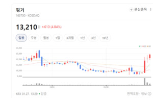 핑거·갤럭시아에스엠 주가 폭풍랠리... 토큰증권(STO) 제도화 기대감에... - 뉴스 썸네일 이미지
