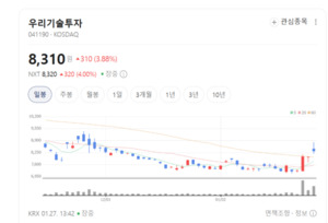 "디지털 자산이 대세"...우리기술투자·컴투스홀딩스 등 창투사·게임株... - 뉴스 썸네일 이미지