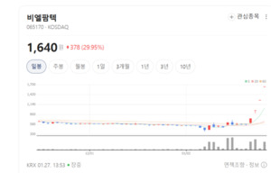 무병장수의 꿈...건강기능식품株 비엘팜텍·메디포스트 주가 폭풍랠리 - 뉴스 썸네일 이미지