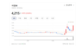 시선AI 주가 거침없는 떡상... 얼굴인식 1위 넘어 글로벌 로봇 시장까지... - 뉴스 썸네일 이미지