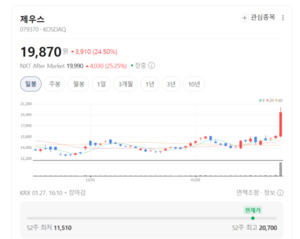 "장비가 모자란다" 제우스·하나마이크론 폭등... 소부장의 반란 '눈에 띄... - 뉴스 썸네일 이미지