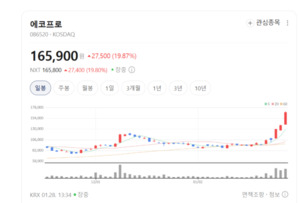 "바닥 확인했다"... 에코프로·에코프로머티 주가 폭등랠리 2차전지 테마... - 뉴스 썸네일 이미지